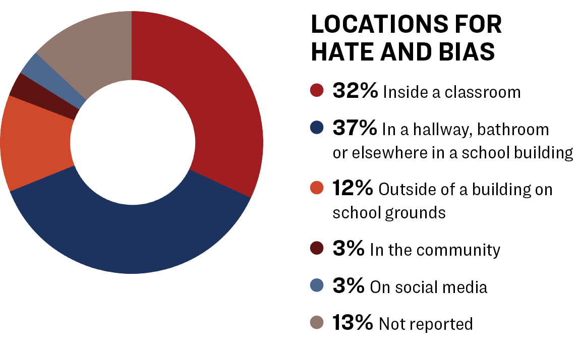 Hate At School Southern Poverty Law Center