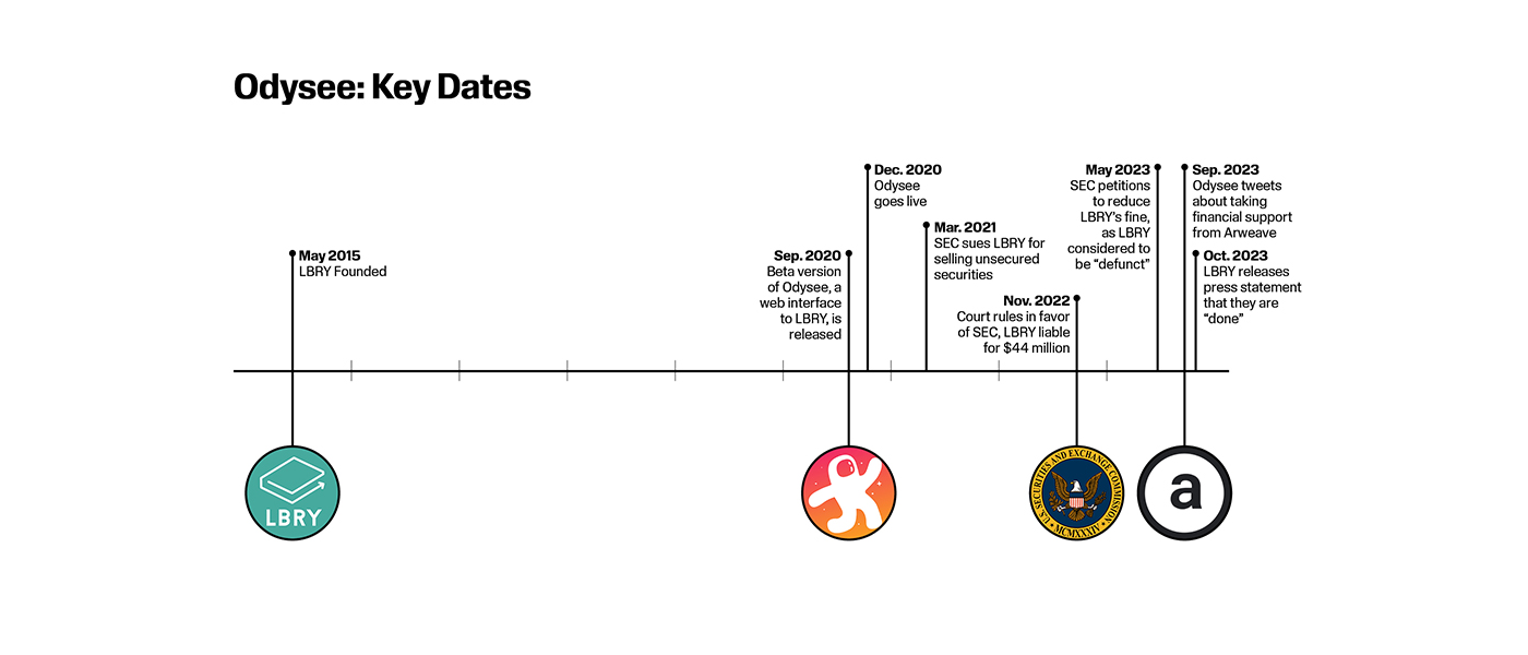 Odysee Key Dates timeline.