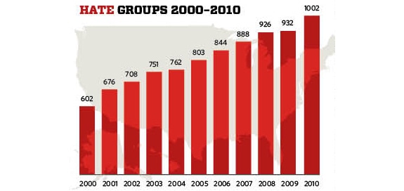 2010 Hate Groups Graph